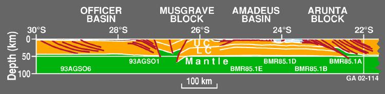 Simplified cross section from the Officer Basin in the south (left), to the Arunta Block in the north (right). No vertical exaggeration. Contact Barry Drummond or Bruce Goleby.