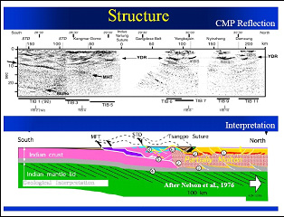 Image: seismic transect of the Himalaya-Tibet Plateau