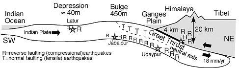 faulting